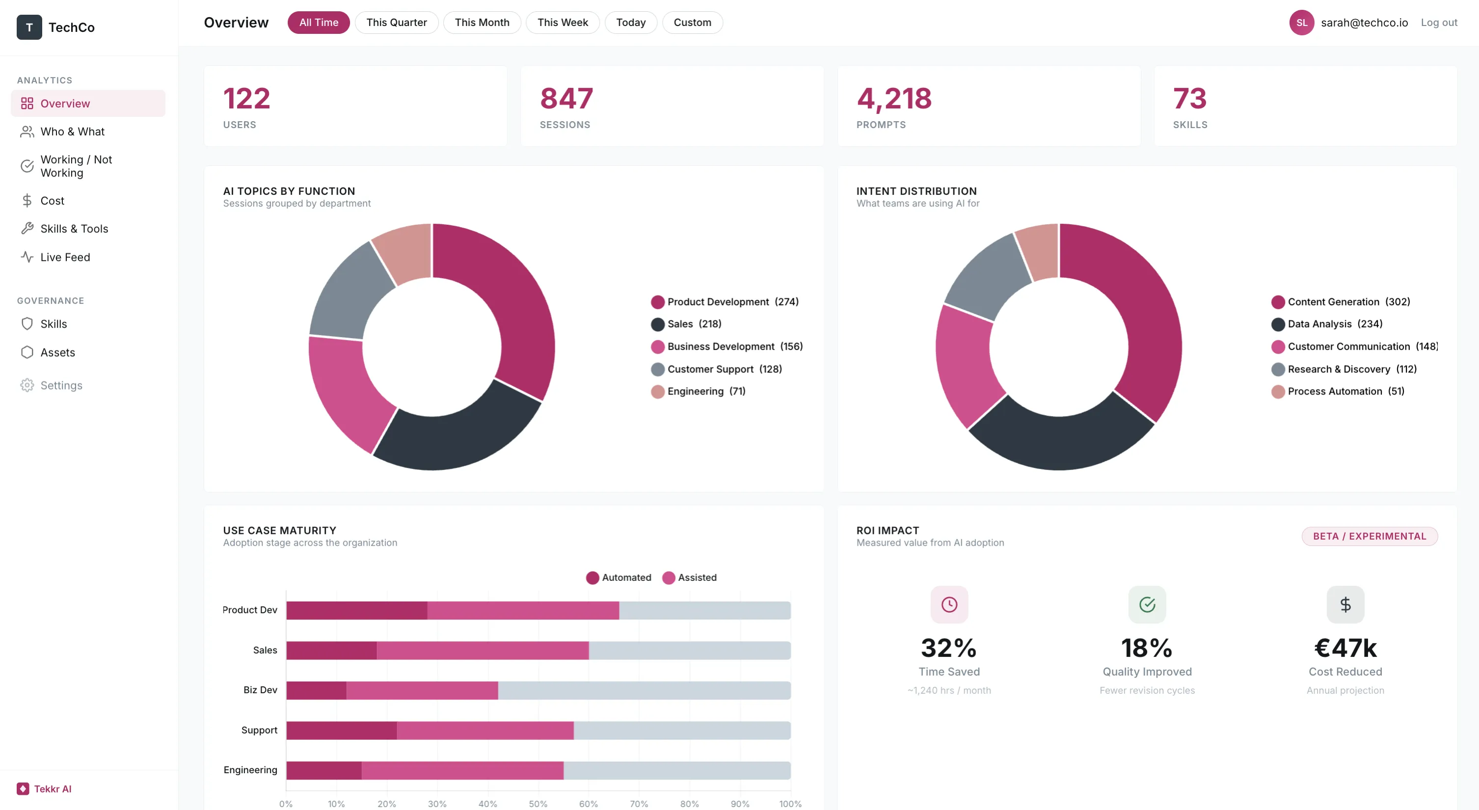 Configurato dashboard — what you see after setup